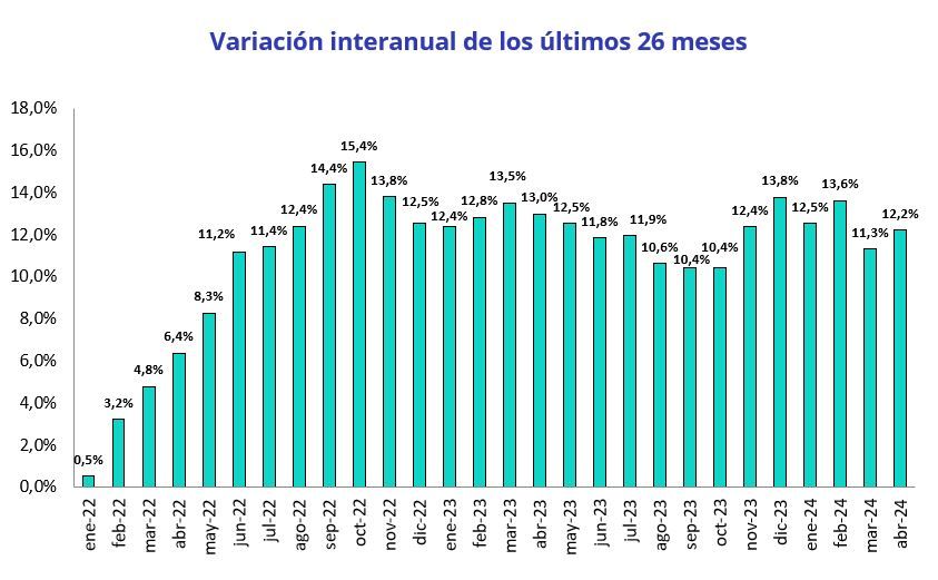 Variación interanual de los últimos 26 meses del precio del alquiler