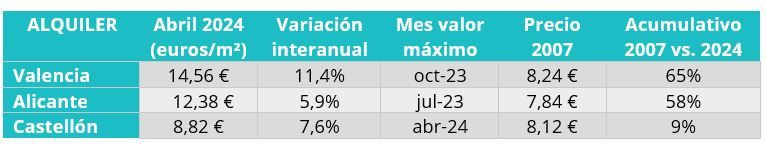 precio vivienda provincias comunitat valenciana