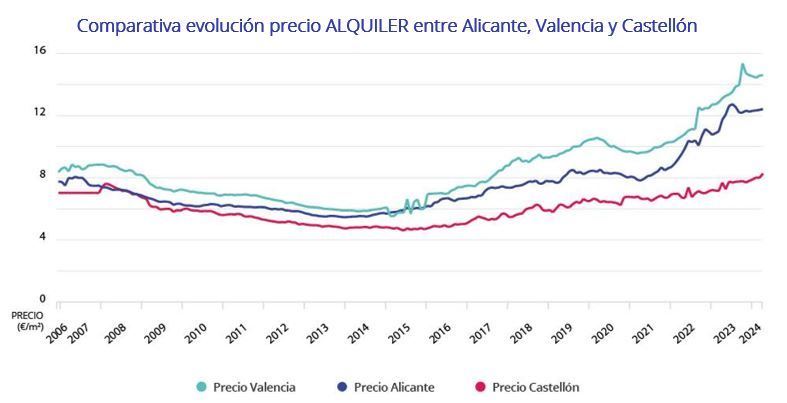 grafico comparativa precio alquiler provincias comunitat valenciana
