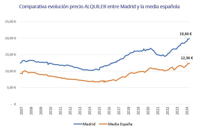 Comparativa evolución precio ALQUILER entre Madrid y la media española