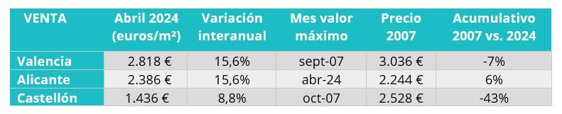 evolucion precio venta provincias comunitat valenciana