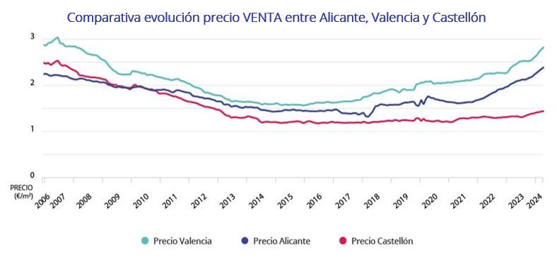 grafico comparativa precio provincias comunitat valenciana