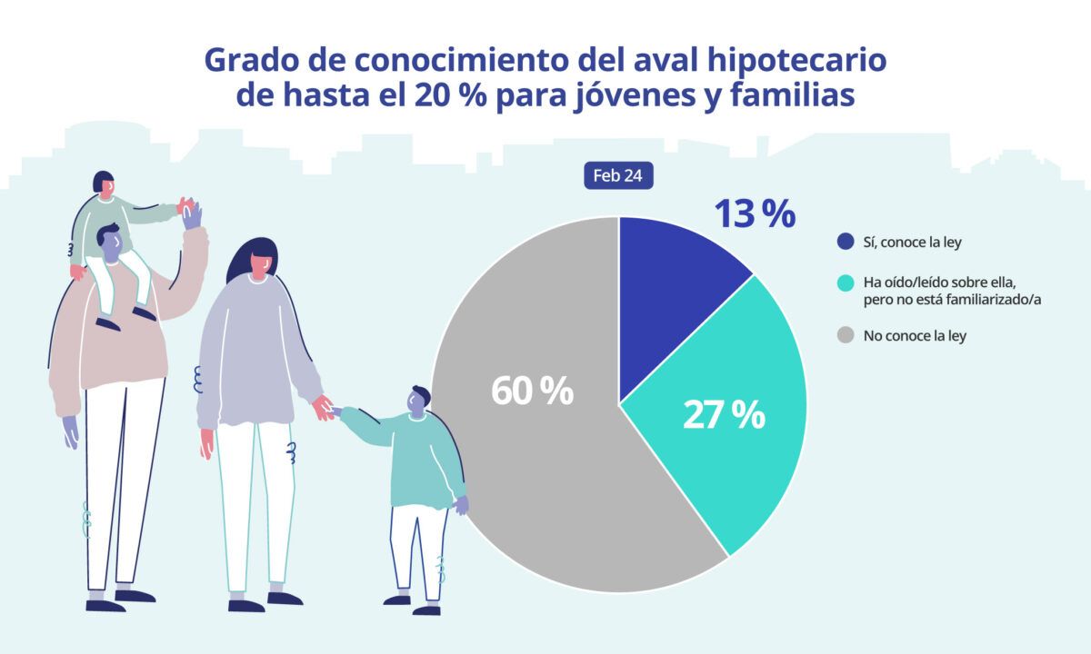 grado de conocimiento0 del aval publico del alquiler para jovenes