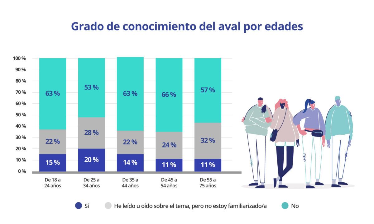 grado de conocimiento del aval por edades
