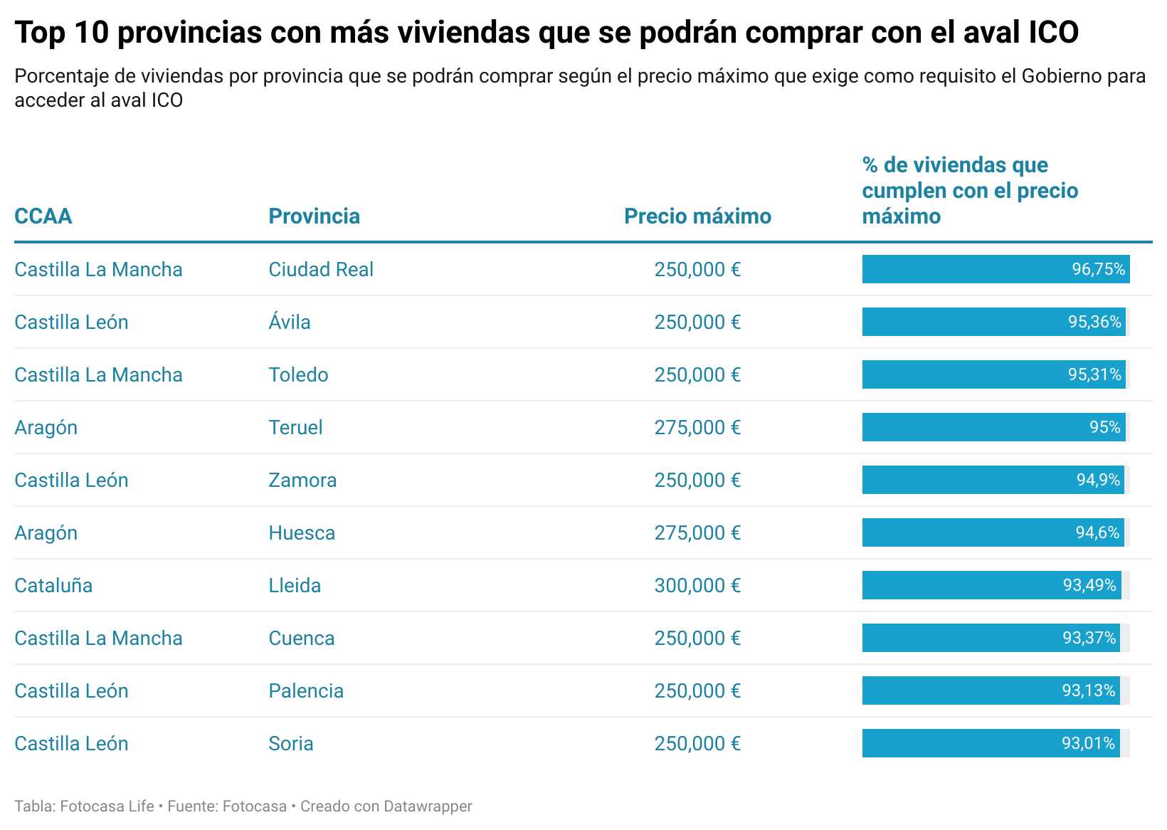 provincias con más oferta de viviendas que se podrán comprar cumpliendo el limite de precio del aval ico