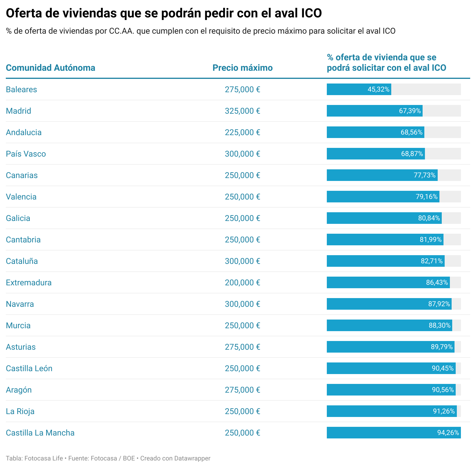 ofertas de viviendas que cumplen con el precio maximo para comprarse y poder pedir el aval ico que ofrece el gobierno