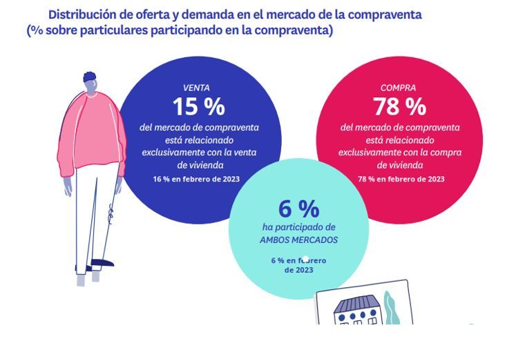 distribucion de oferta y demanda en el mercado de compraventa