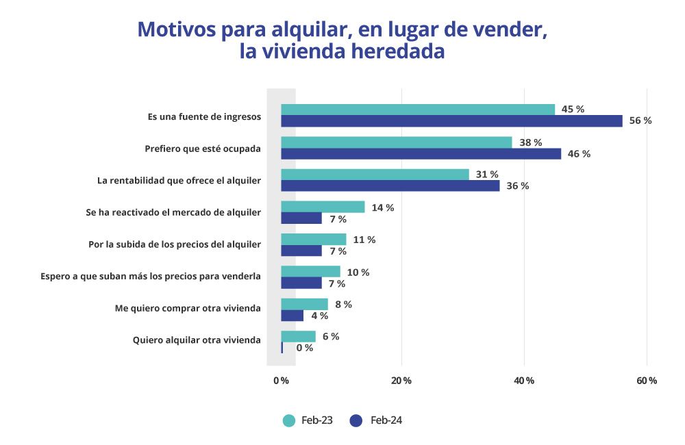 motivos para alquilar, en lugar de vender, la vivienda alquilada