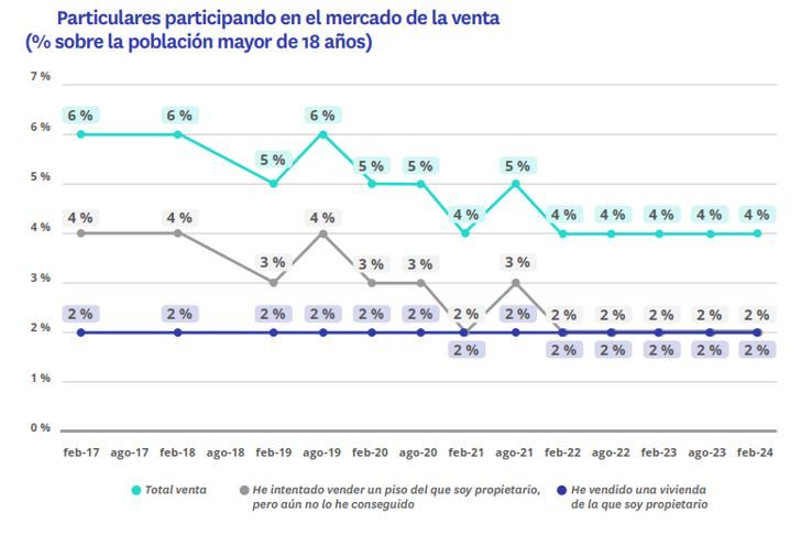 particulares participando en el mercado de la venta