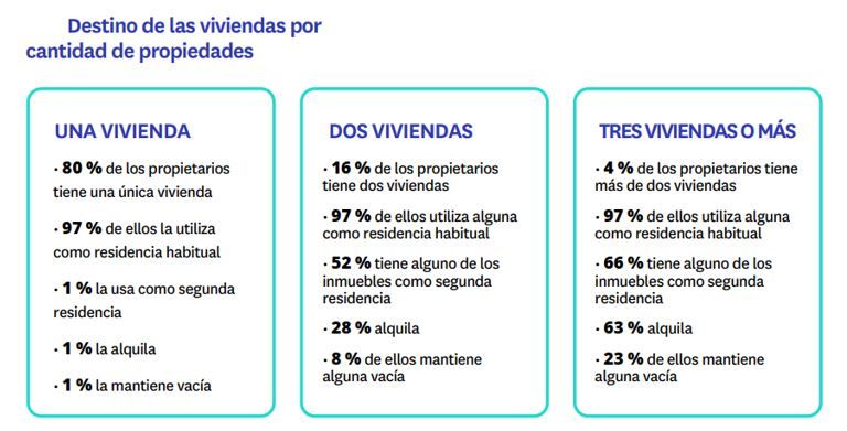 destino de las viviendas por cantidad de propiedades