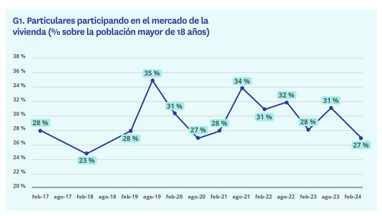 particulares participando en el mercado de la vivienda