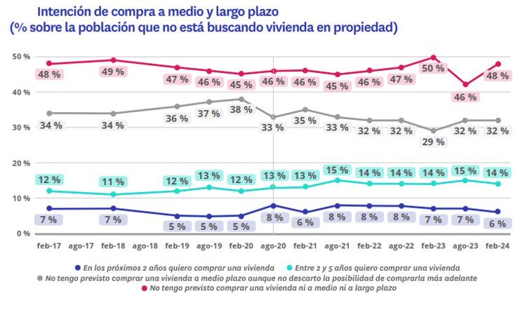 intencion de compra a medio y largo plazo