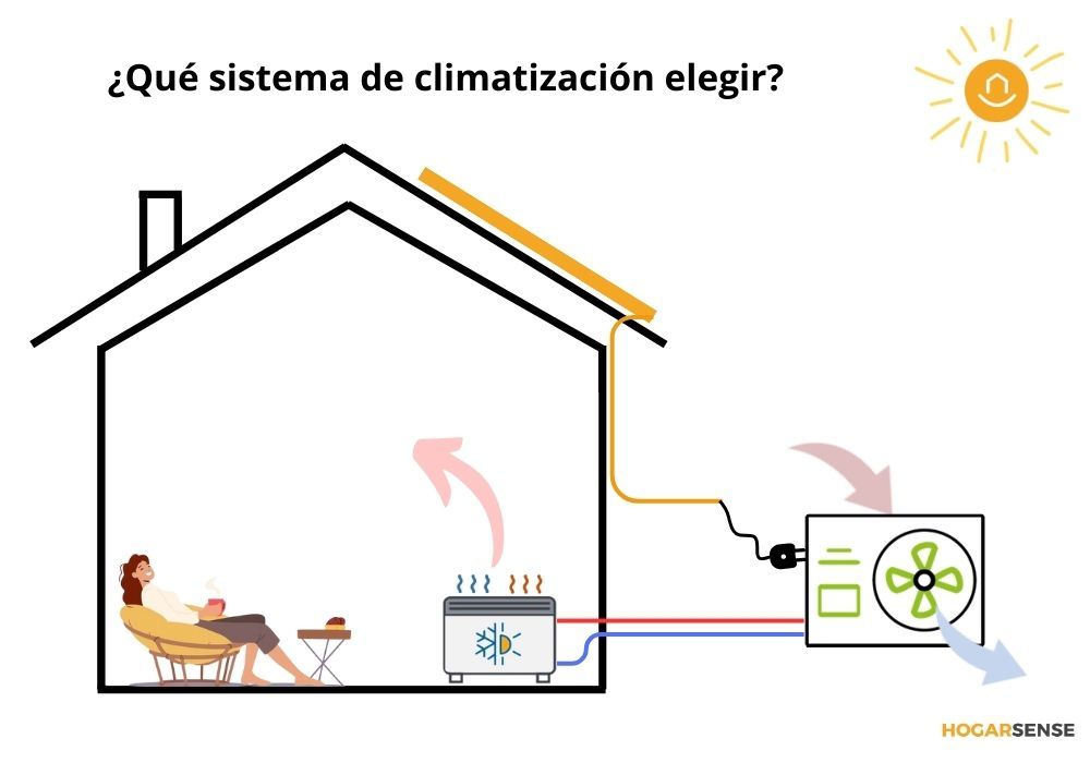 tipos de sistemas de climatizacion
