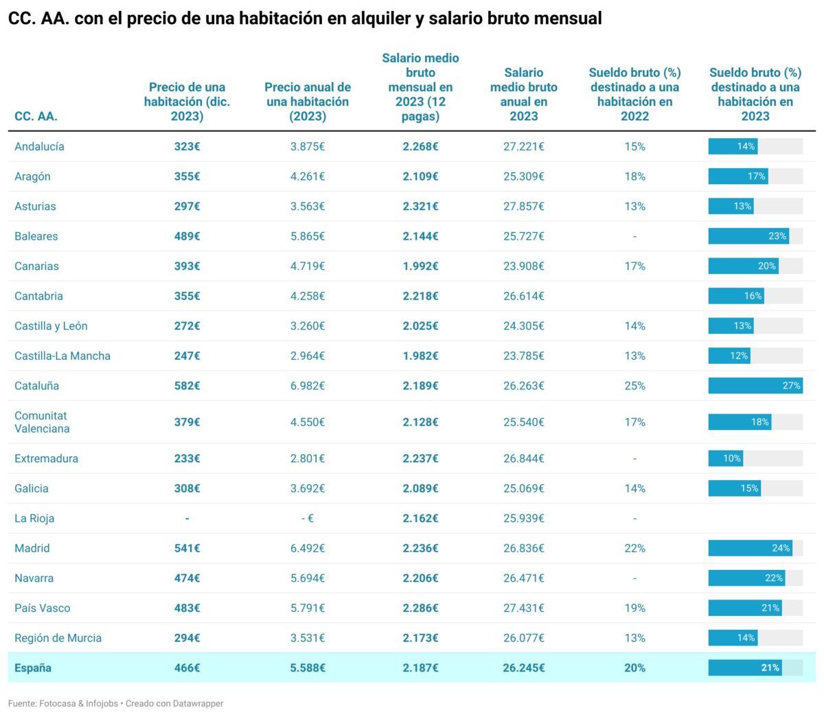 salario que se destina al pago de una habitacion