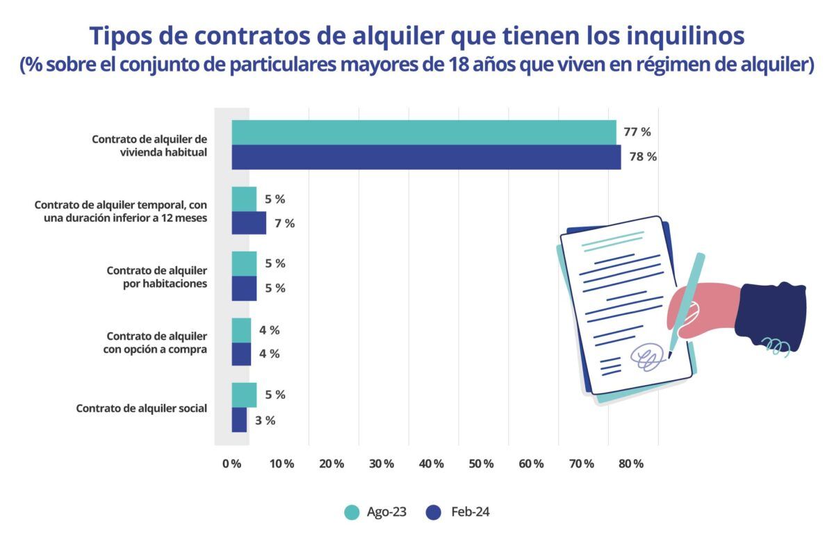 tipos de contratos de alquiler que tienen los inquilinos