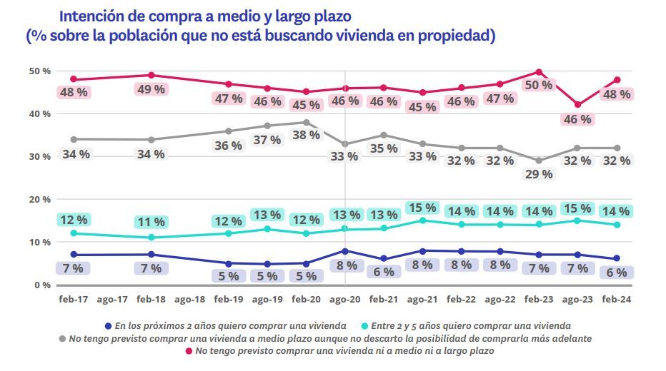 intencion de compra de vivienda a medio y largo plazo