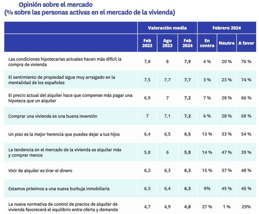 opinion sobre el mercado de la vivienda de las personas activas en 2024