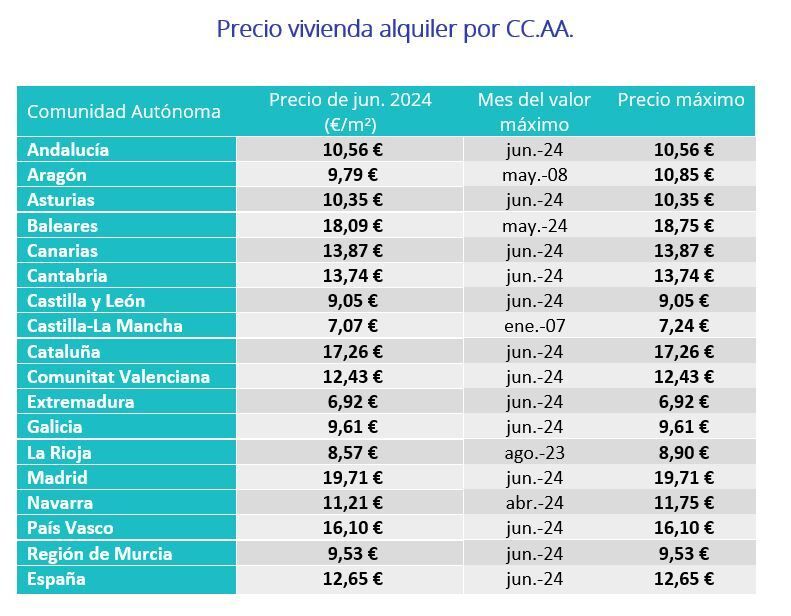 precio de la vivienda en alquiler por comunidades autonomas