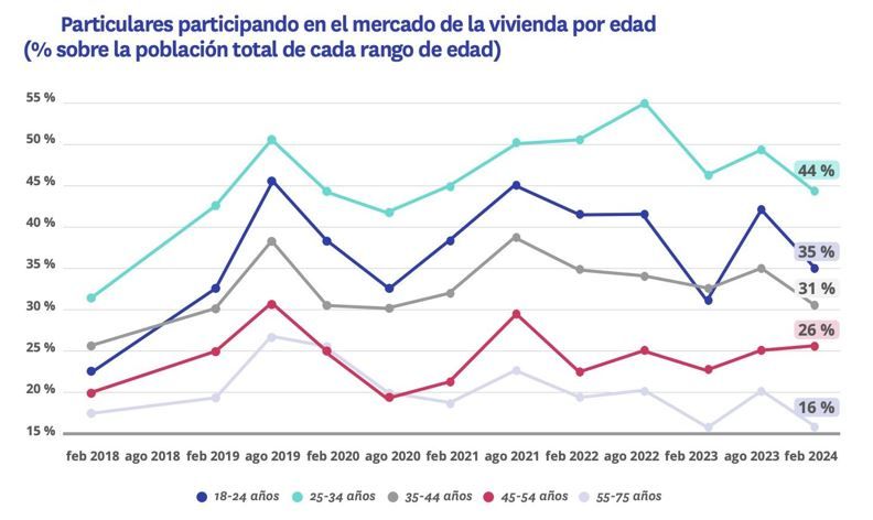 particulares participando en el mercado de la vivienda por edad