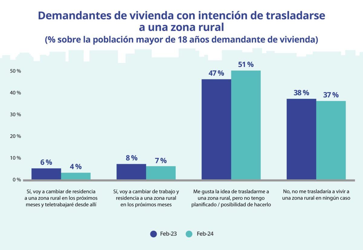 personas que buscan vivienda y tienen intencion de trasladarse a una zona rural
