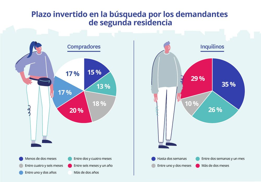 plazo invertido en la busqueda por los demandantes de segunda residencia