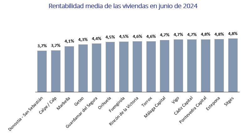 Rentabilidad media de las viviendas en junio de 2024