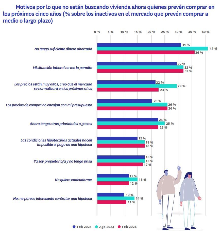 motivos por los que no buscan vivienda ahora quienes preven comprar en los proximos cinco años