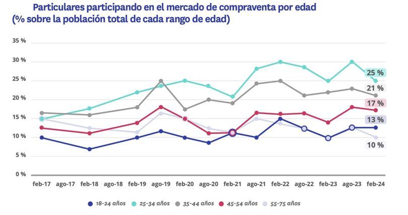 particulares participando en el mercado de la compraventa por edad