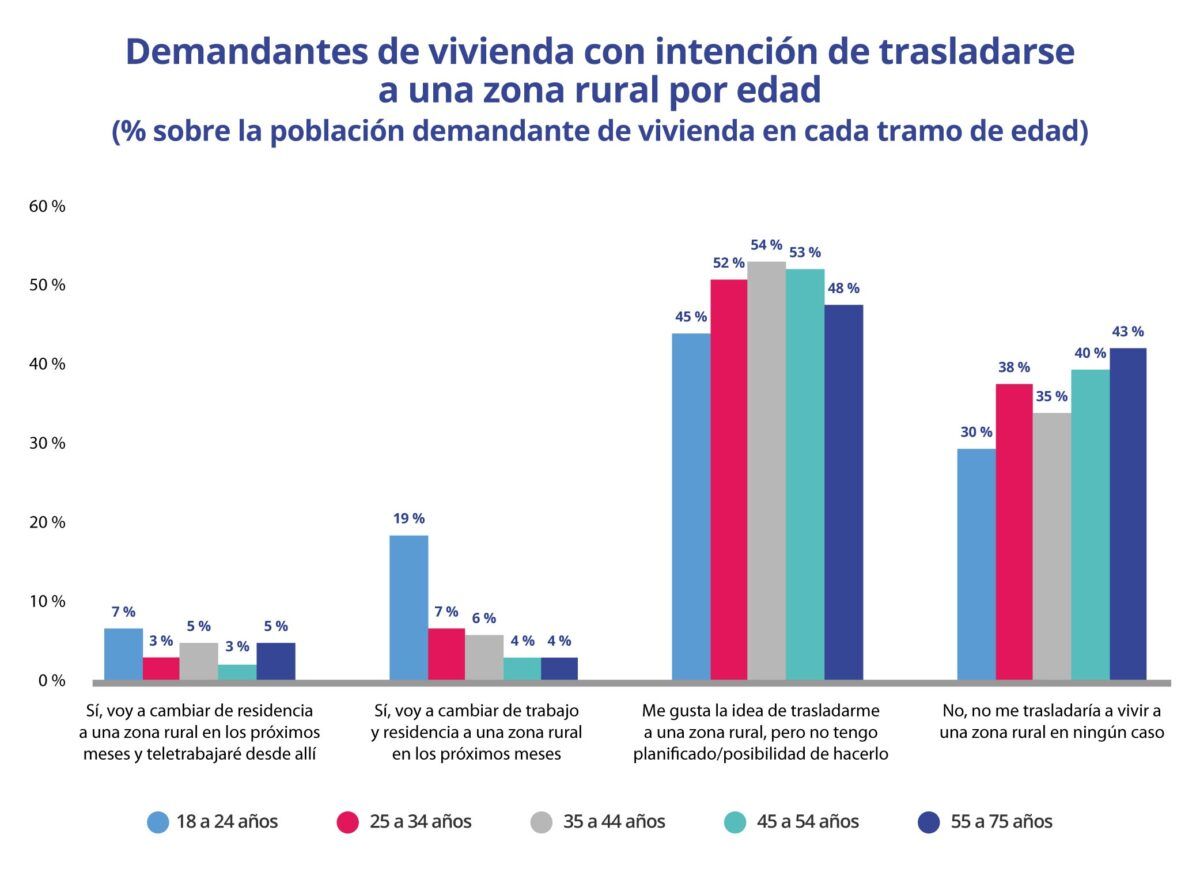 Demandantes de vivienda con intención de trasladarse a una zona rural por edad