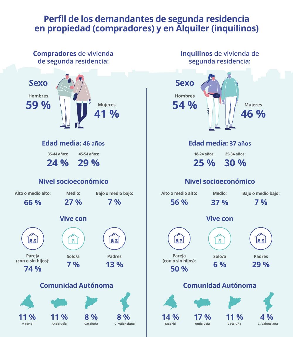 perfil de los demandantes de segunda residencia en propiedad y en alquiler
