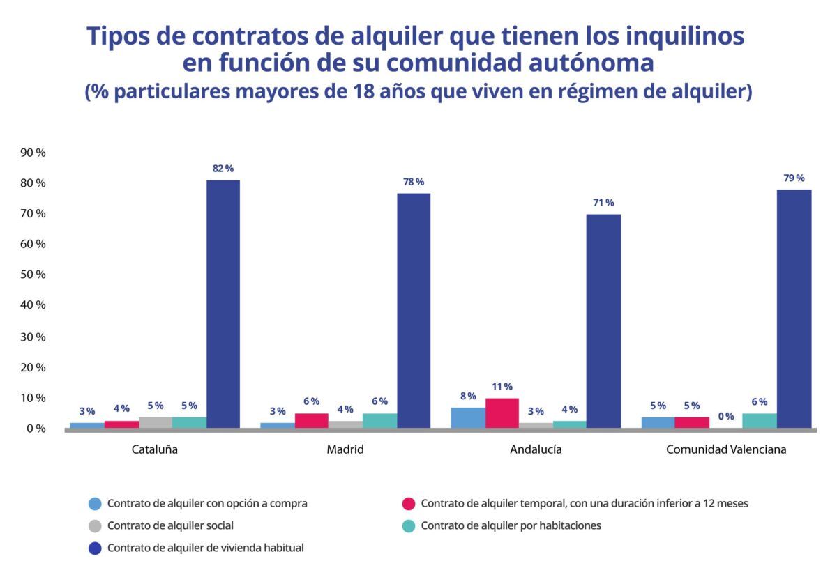 tipos de contratos de alquiler que tienen los inquilinos en funcion de su comunidad autonoma