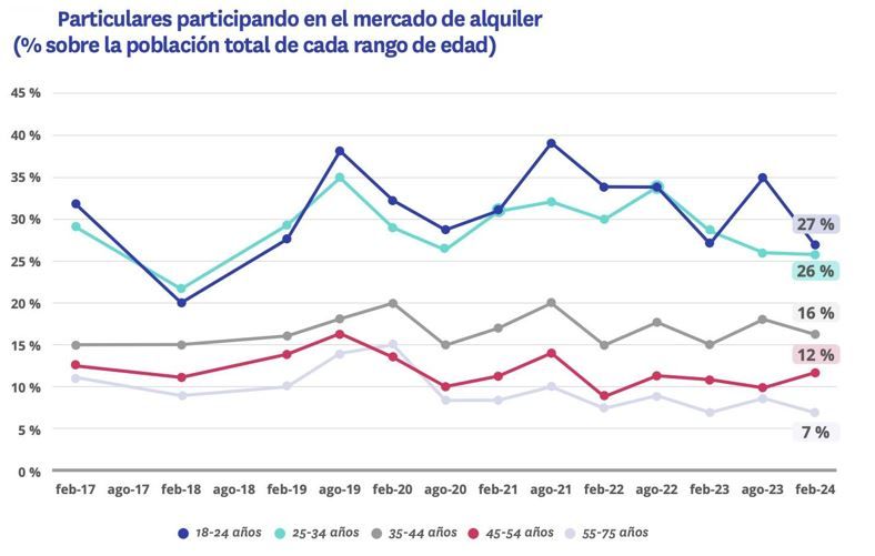 particulares participando en el mercado del alquiler