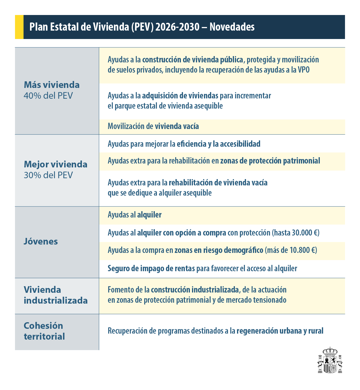 Plan Estatal para vivienda 2026-2030