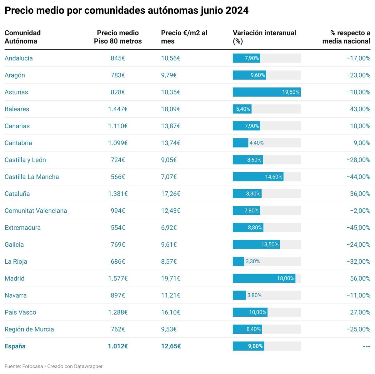 precio de la vivienda en alquiler