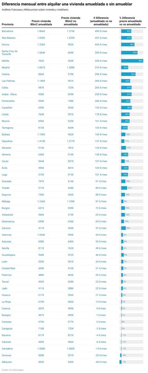 amueblar un piso en españa
