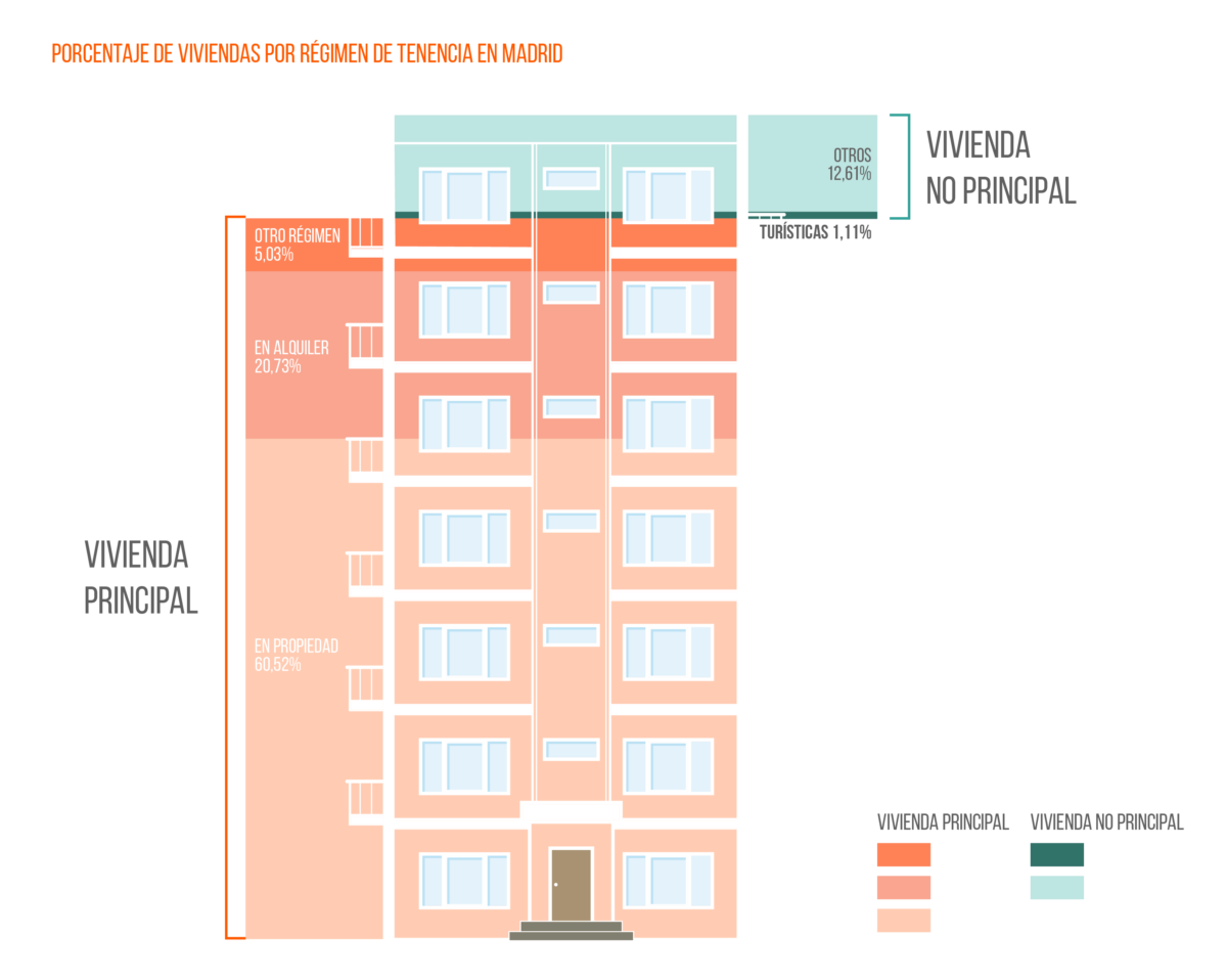 El alquiler turístico no solucionaría el problema de la falta de oferta de vivienda img729
