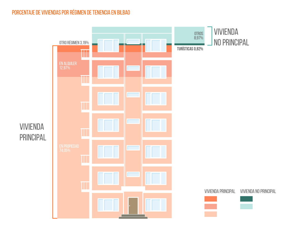 El alquiler turístico no solucionaría el problema de la falta de oferta de vivienda img316