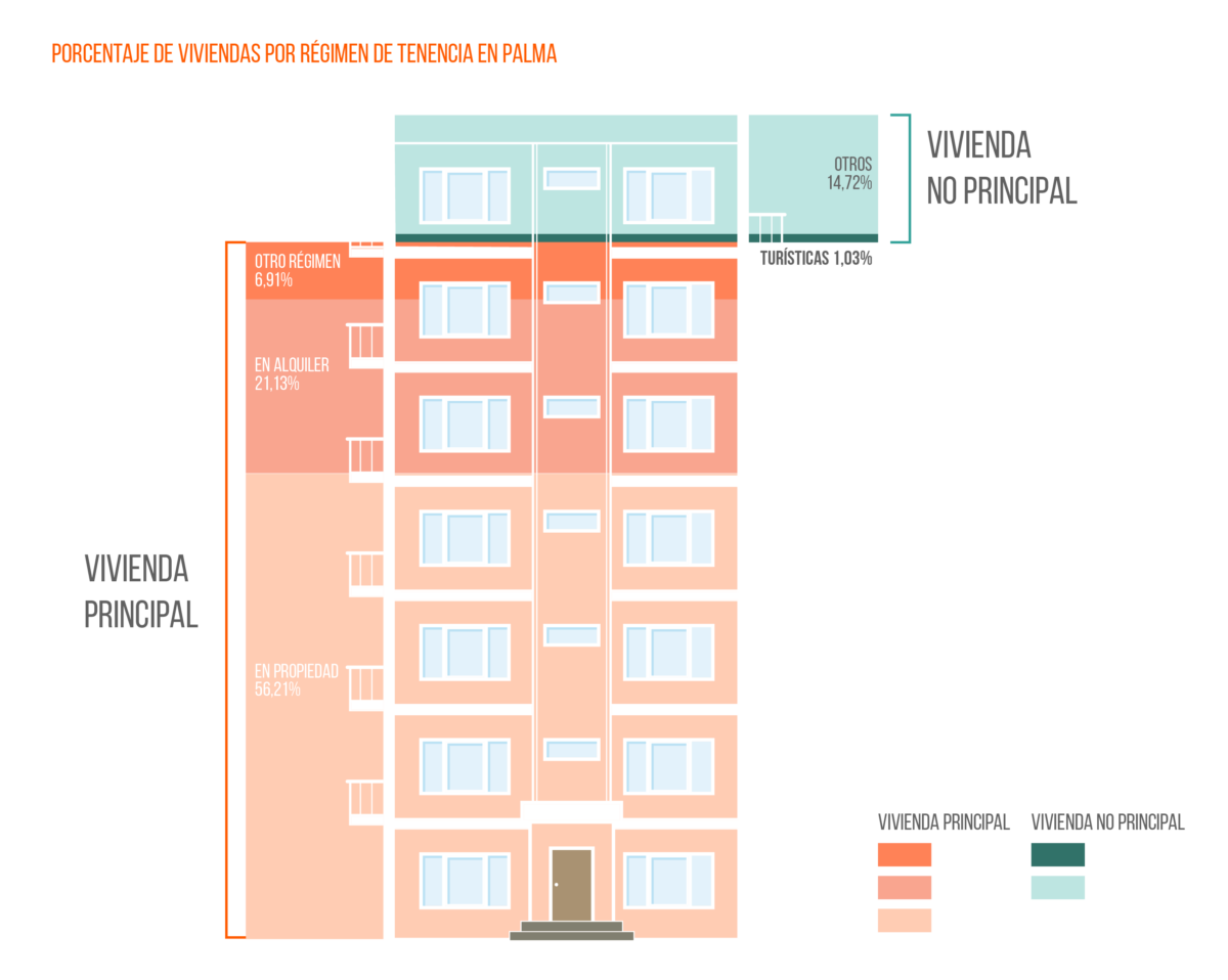 El alquiler turístico no solucionaría el problema de la falta de oferta de vivienda img127