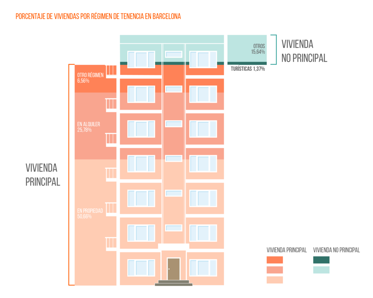 El alquiler turístico no solucionaría el problema de la falta de oferta de vivienda img196