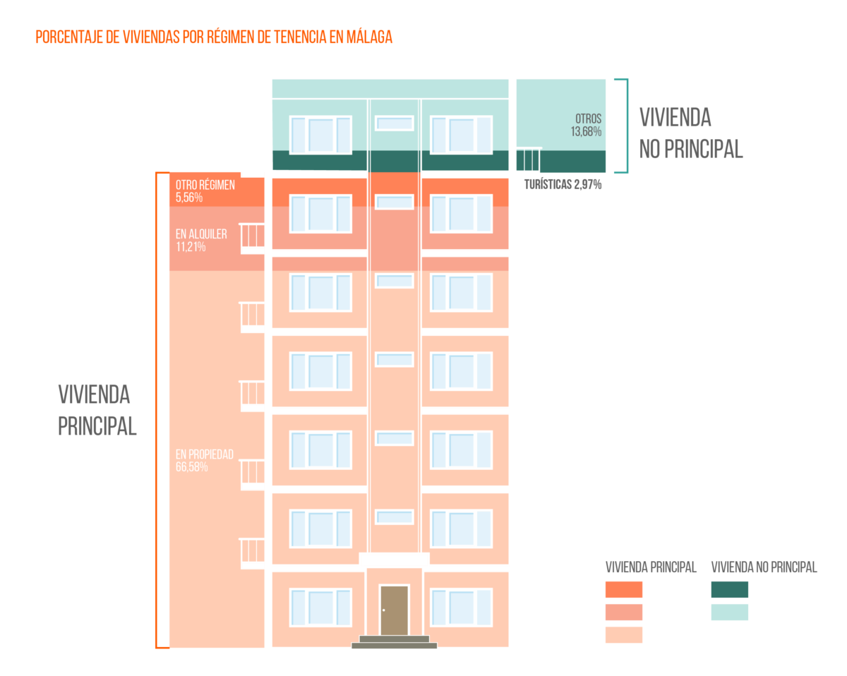 El alquiler turístico no solucionaría el problema de la falta de oferta de vivienda img507