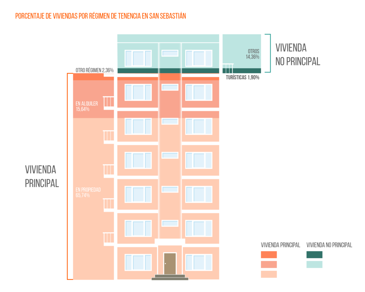 El alquiler turístico no solucionaría el problema de la falta de oferta de vivienda img186