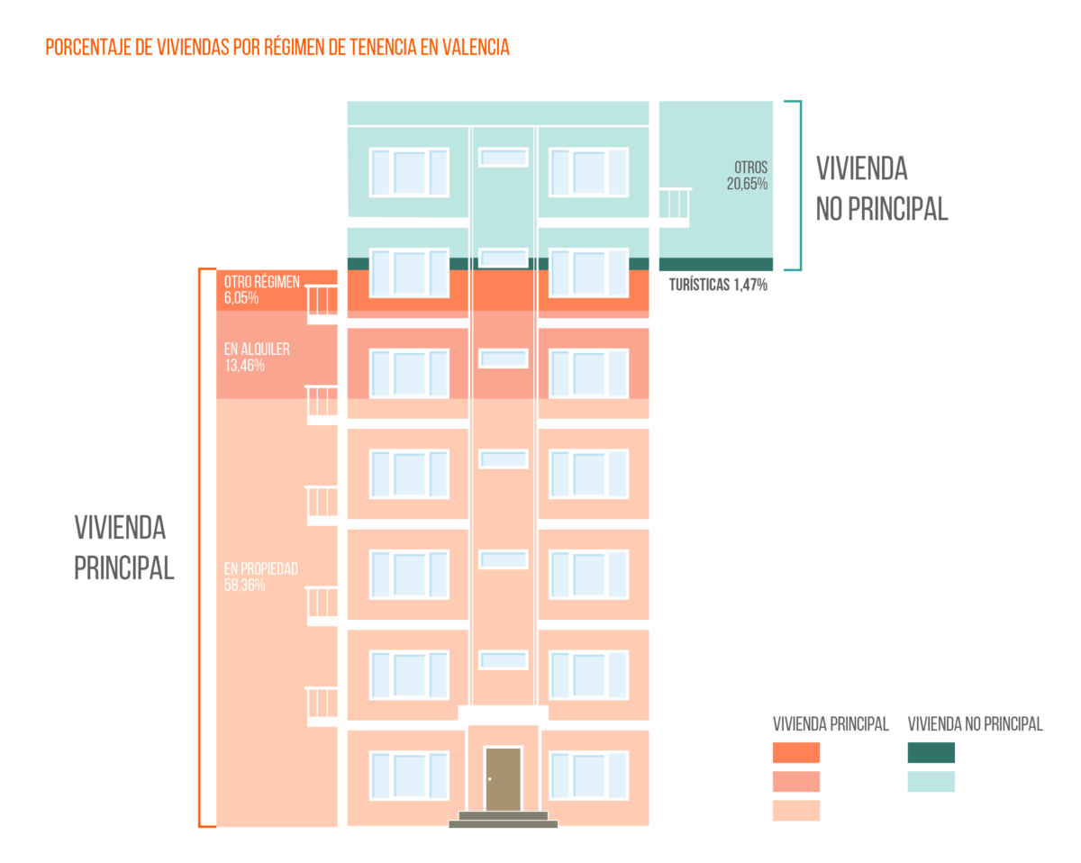 El alquiler turístico no solucionaría el problema de la falta de oferta de vivienda img27