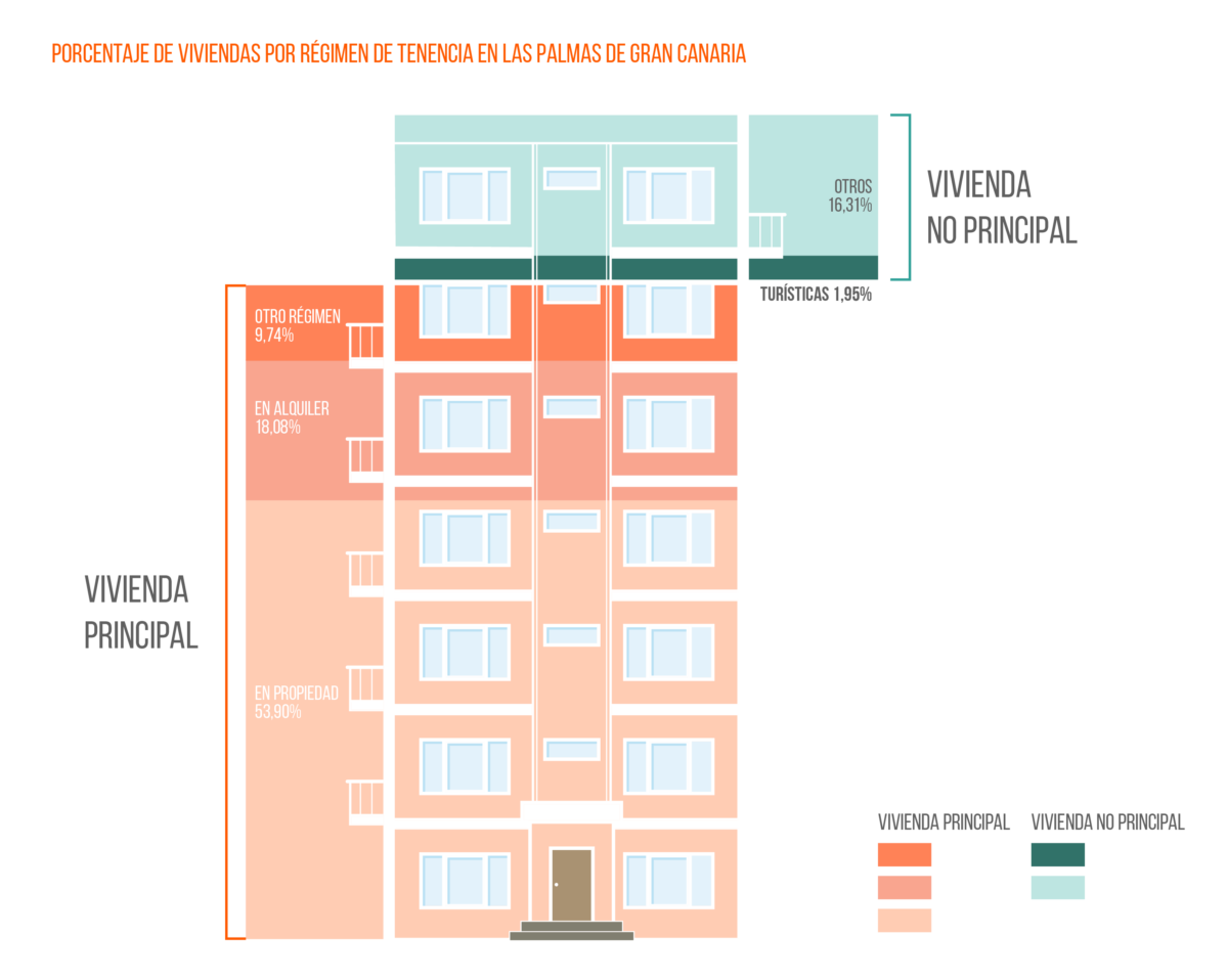 El alquiler turístico no solucionaría el problema de la falta de oferta de vivienda img462
