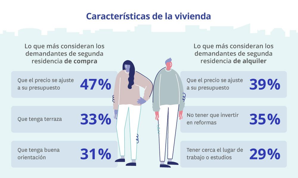 caracteristicas de la vivienda segunda residencia