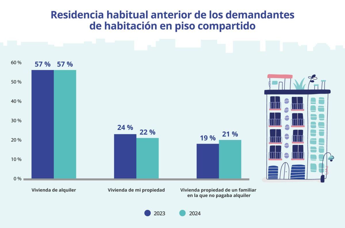 Más de la mitad de quienes comparten piso lo hacen porque no pueden pagar un alquiler completo img295