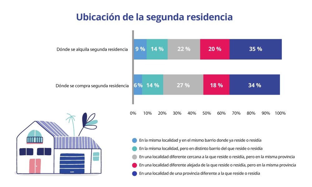 ubicacion de la segunda residencia