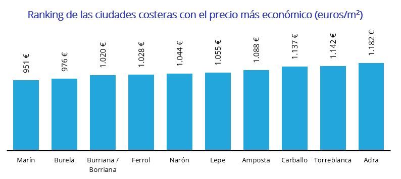 ranking de las ciudades costeras con el precio mas economico