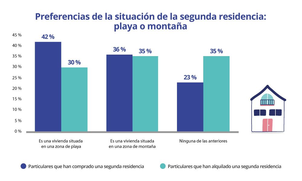 preferencias de la situacion de la segunda residencia: playa o montaña