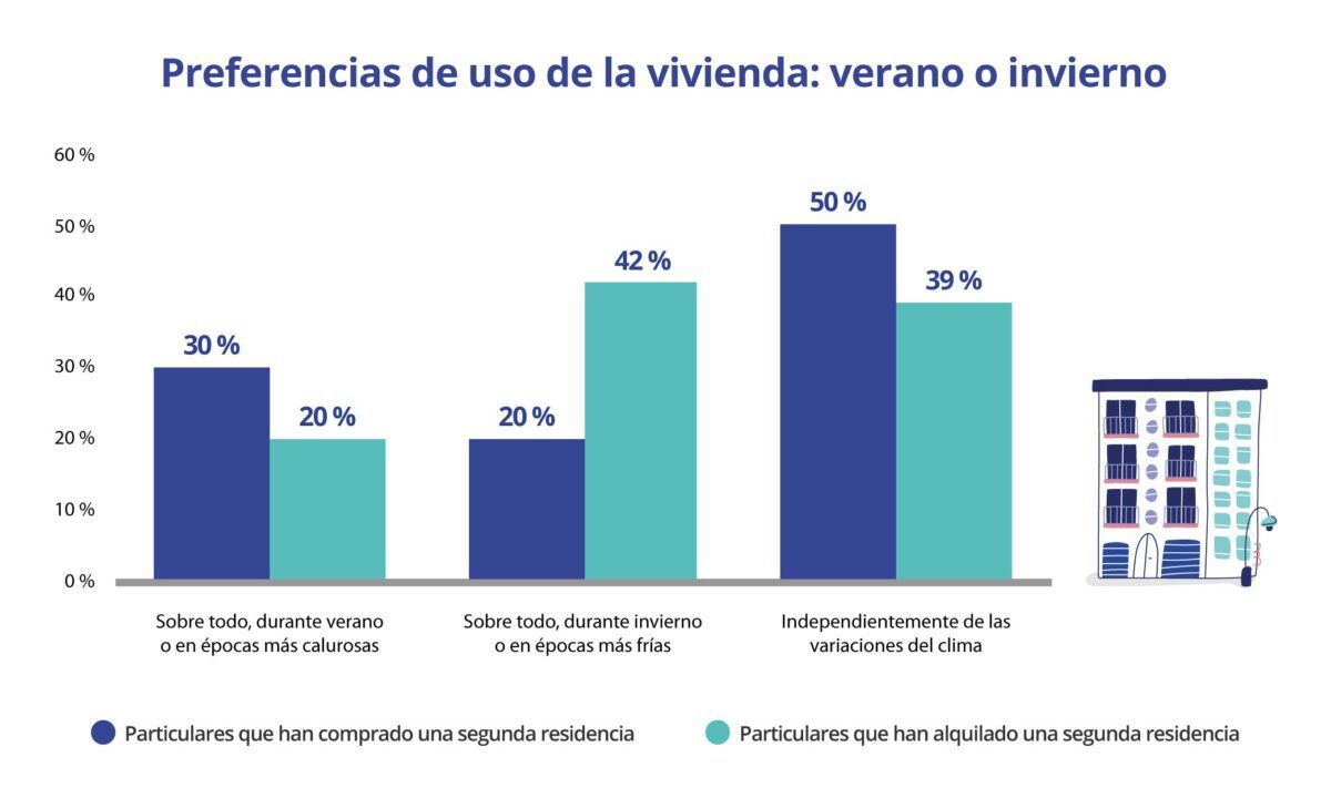 preferencias de uso de la vivienda: verano o invierno