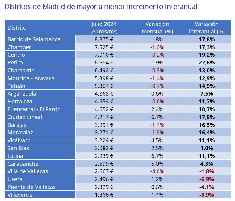 precio de la vivienda en madrid por barrios
